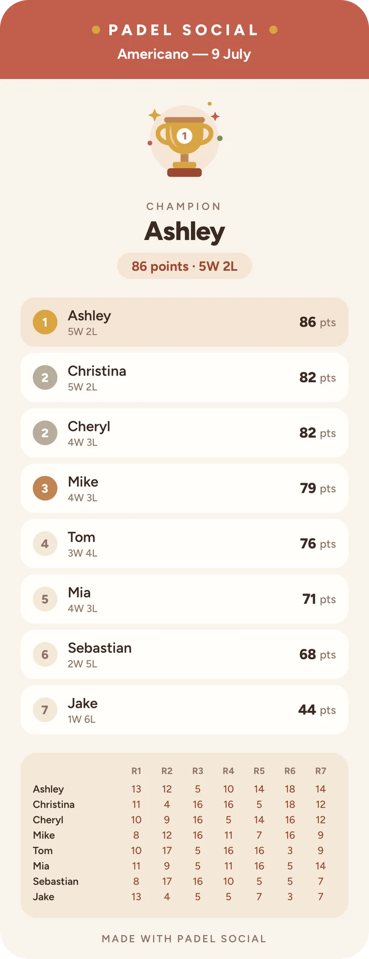 A Padel Social leaderboard: Ashley champion on 86 points, the full standings and every player's round-by-round scores.
